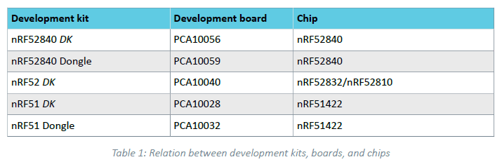 Relationship between boards and chips