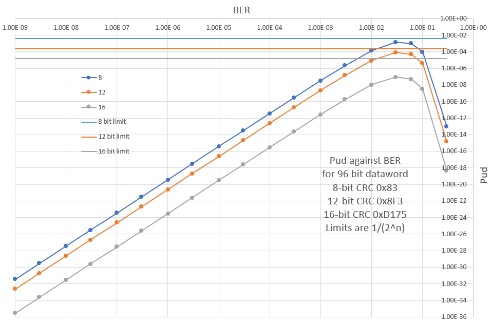 Pud against BER for 8, 12 and 16 bit CRCs vs limit