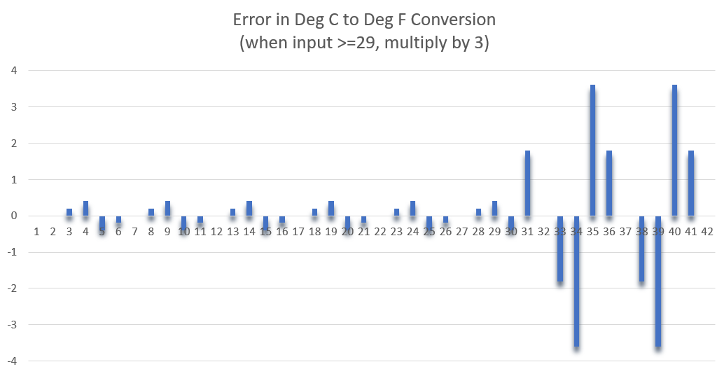 Deg F conversion when multiply by 3, error from exact