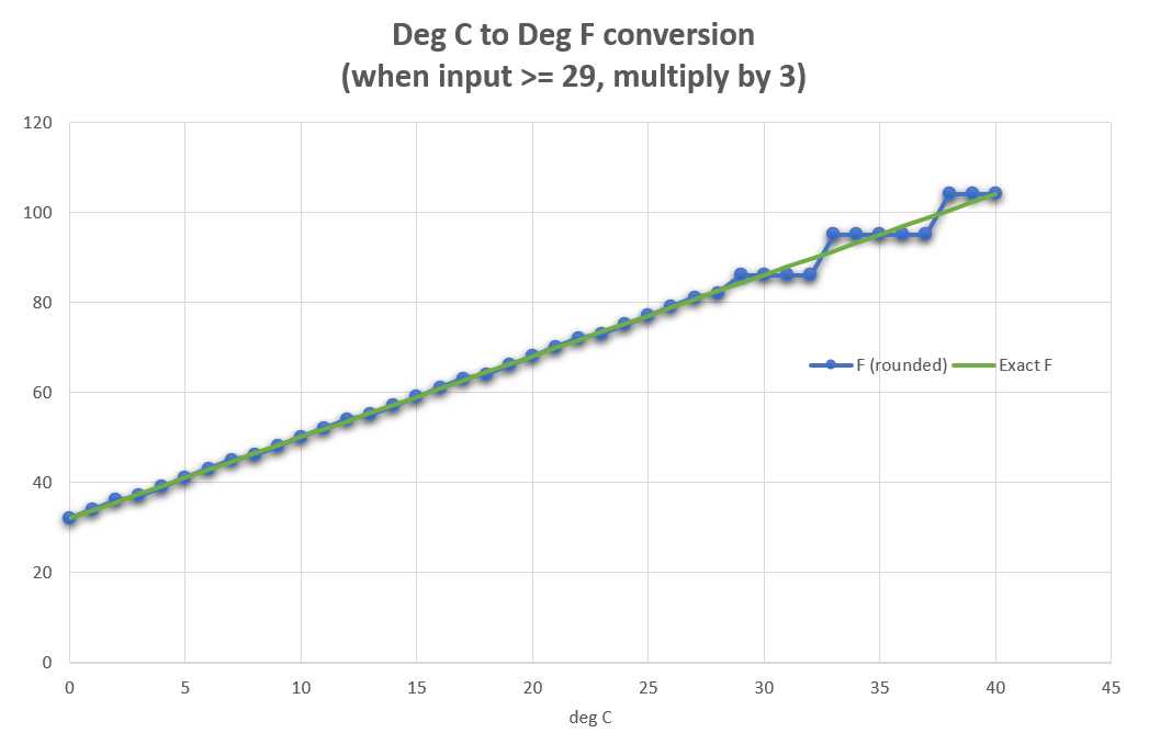 Deg C to F conversion when multiply by 3