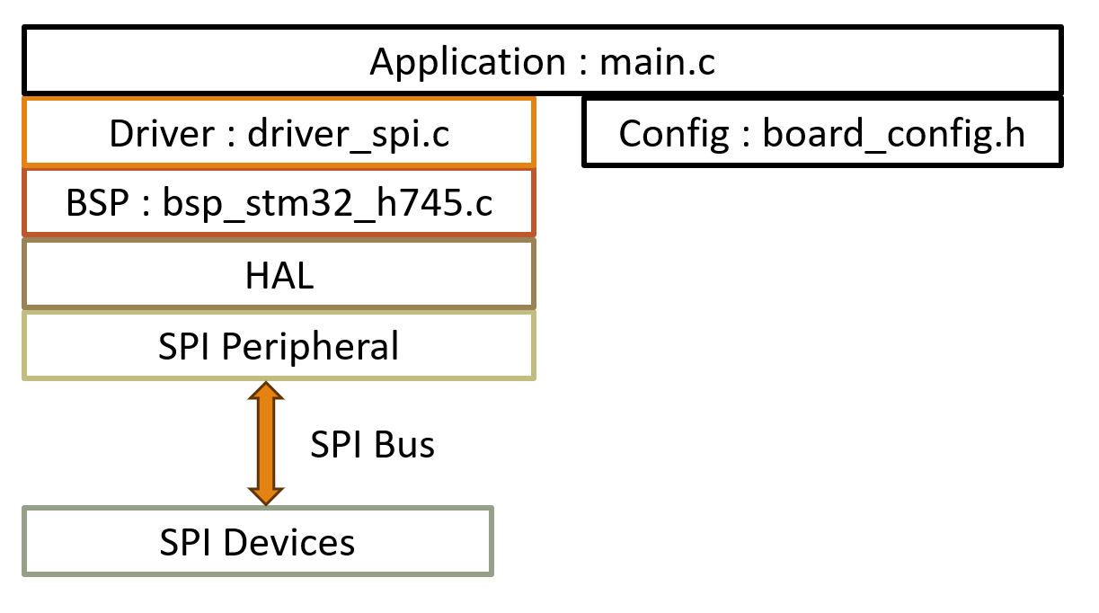 Sw Driver Design of a processor and board independent driver layer - Commented Out